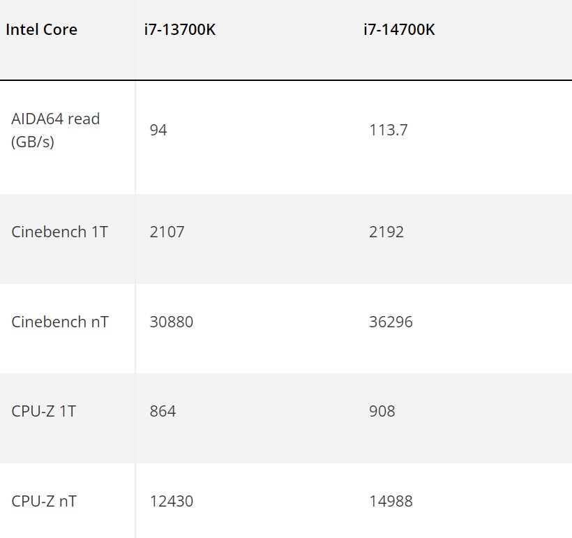 نتایج بنچمارک پردازنده Core i7-14700K