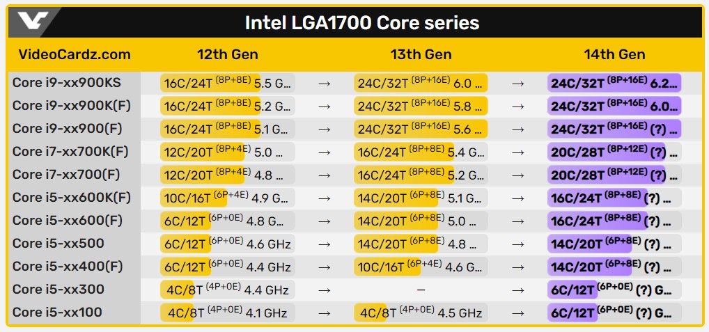 مشخصات پردازنده‌های Raptor Lake Refresh
