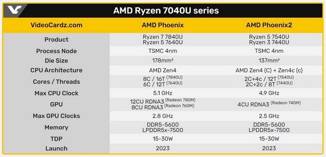 مشخصات پردازندههای Phoenix2