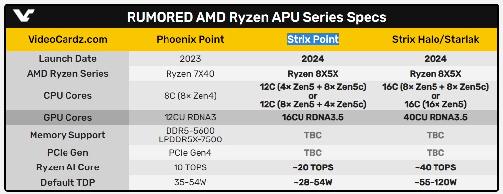 مشخصات APU های Strix Point