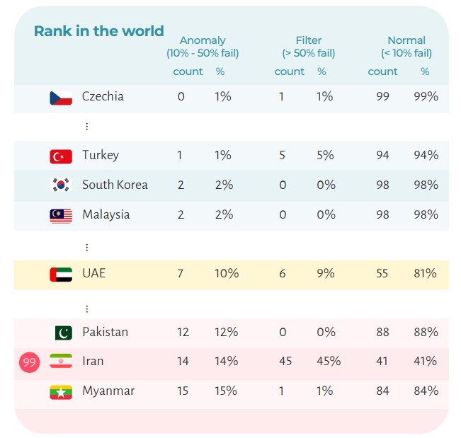 وضعیت اختلال در اینترنت ایران