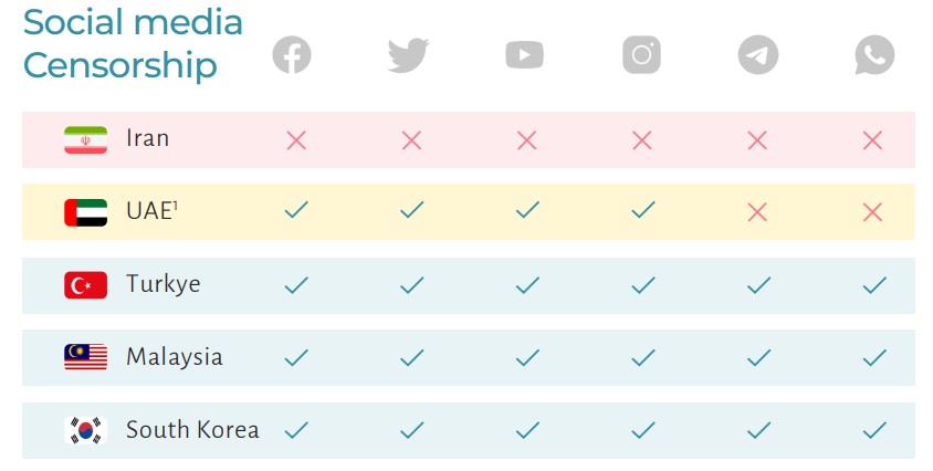 وضعیت فیلترینگ شبکه های اجتماعی در ایران