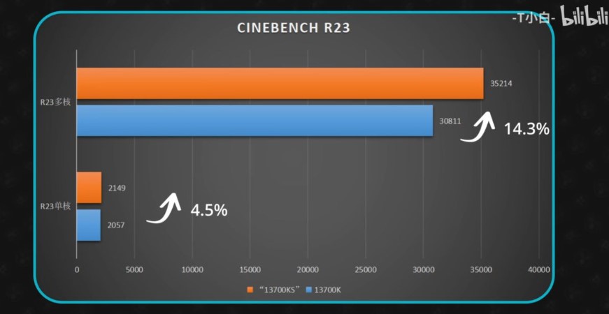 بنچمارک Cinebench R23 پردازنده اینتل
