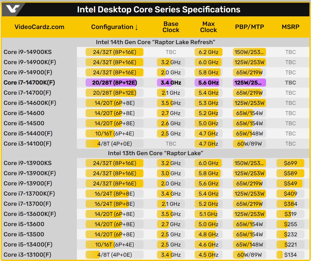 مشخصات پردازنده‌های نسل چهاردهم اینتل