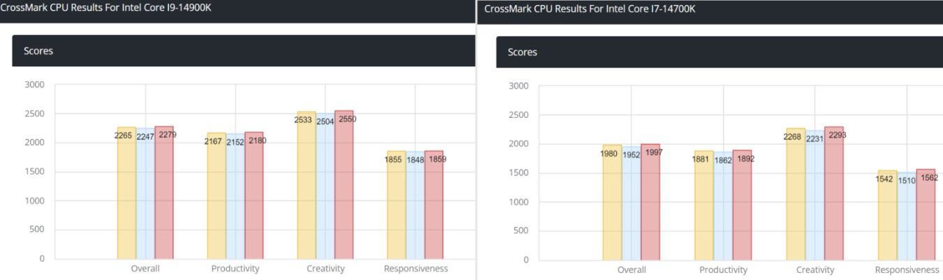 مشخصات و نتایج بنچمارک پردازندههای i9-14900K و i7-14700K