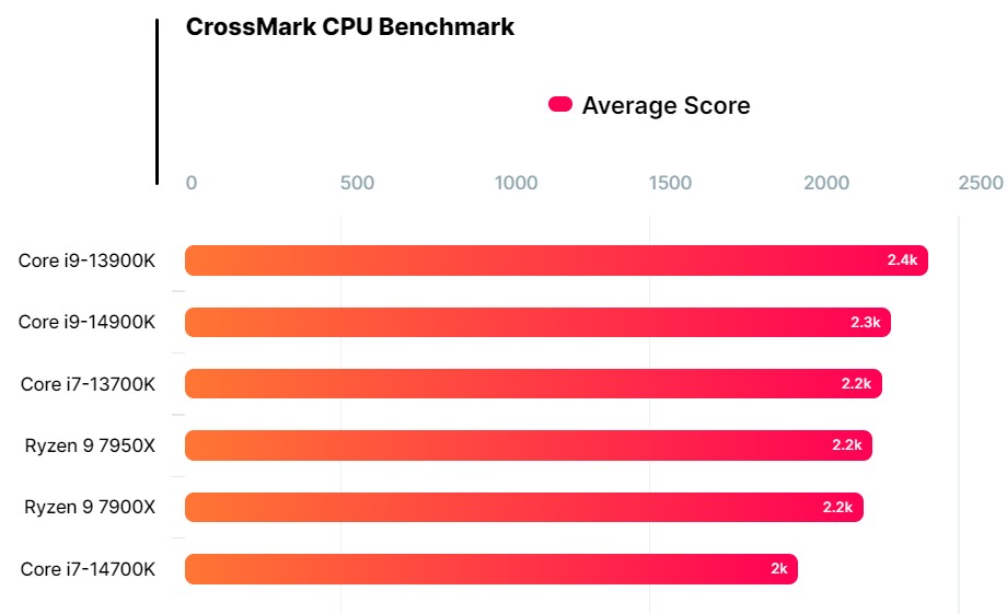 نتایج بنچمارک پردازندههای i9-14900K و i7-14700K