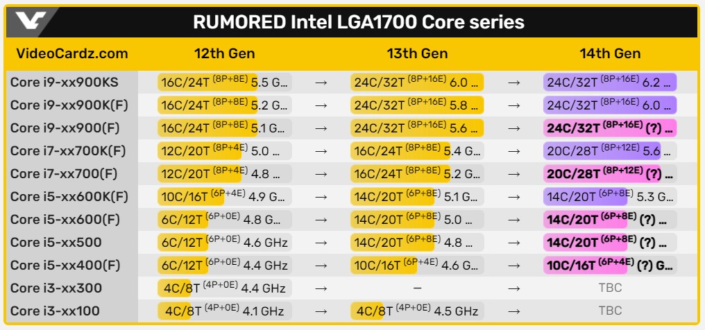 مشخصات پردازنده‌های Non K نسل چهاردهمی اینتل