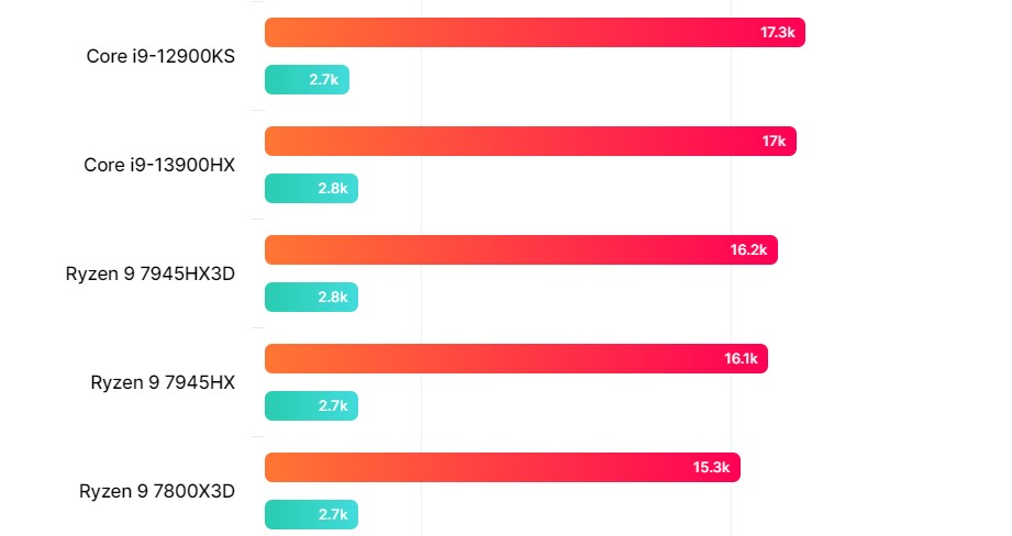 نتایج بنچمارک پردازنده Ryzen 9 7945HX3D
