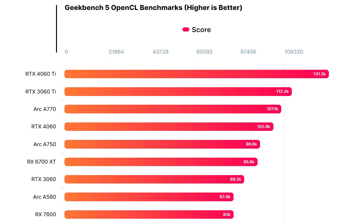 نتایج بنچمارک کارت گرافیک Arc A580 اینتل