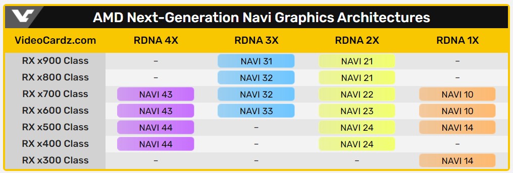 مشخصات کارت‌های گرافیک RX 8000