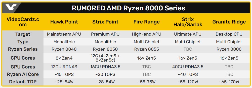 پیکربندی پردازنده هیبریدی Ryzen 8000
