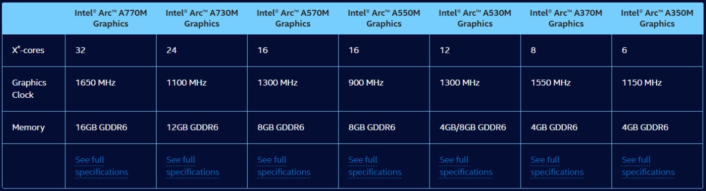 مشخصات پردازنده‌های گرافیکی جدید اینتل