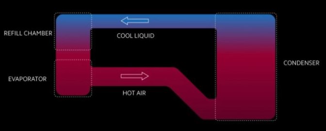 نحوه عملکرد محفظه بخار در گوشی