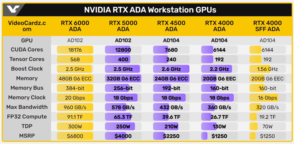 مشخصات کارت‌های RTX Ada انویدیا
