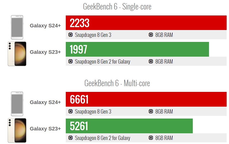 نتایج بنچمارک گوشی اس 24 پلاس