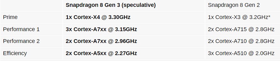 تفاوت تراشه اسنپدراگون 8 نسل 3 با اسنپدراگون 8 نسل 2