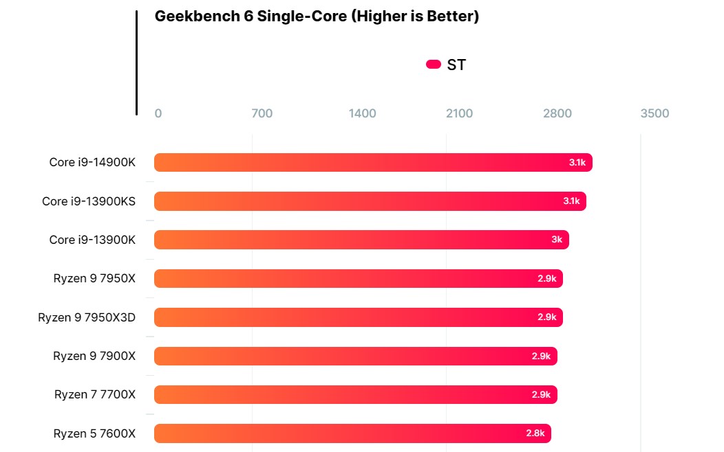 شکستن رکورد بنچمارک گیک بنچ توسط پردازنده Core i9-14900K اینتل