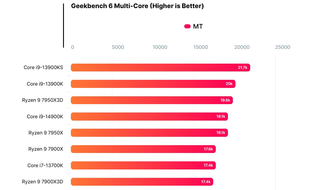 شکستن رکورد گیک بنچ توسط پردازنده Core i9-14900K اینتل