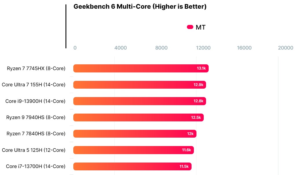 بنچمارک پردازنده‌های لپ تاپی Meteor Lake اینتل