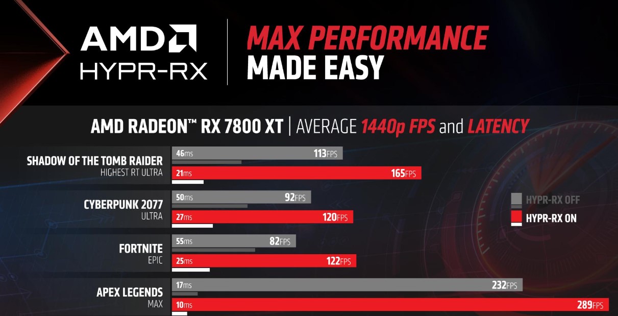 افزایش سرعت بازی ها با  HYPR-RX