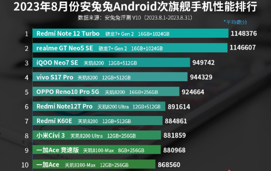 بهترین گوشیهای میانرده در بنچمارک آنتوتو