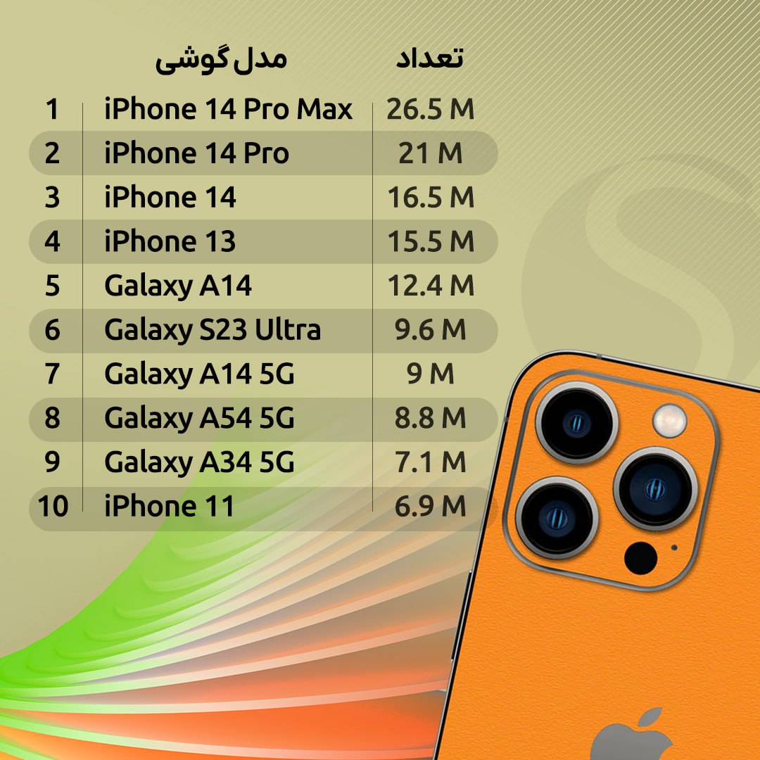 خانواده سری آیفون 14، پرفروشترینهای سال 2023