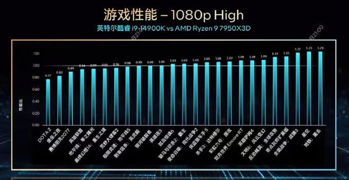 عملکرد گیمینگ پردازنده Core i9-14900K