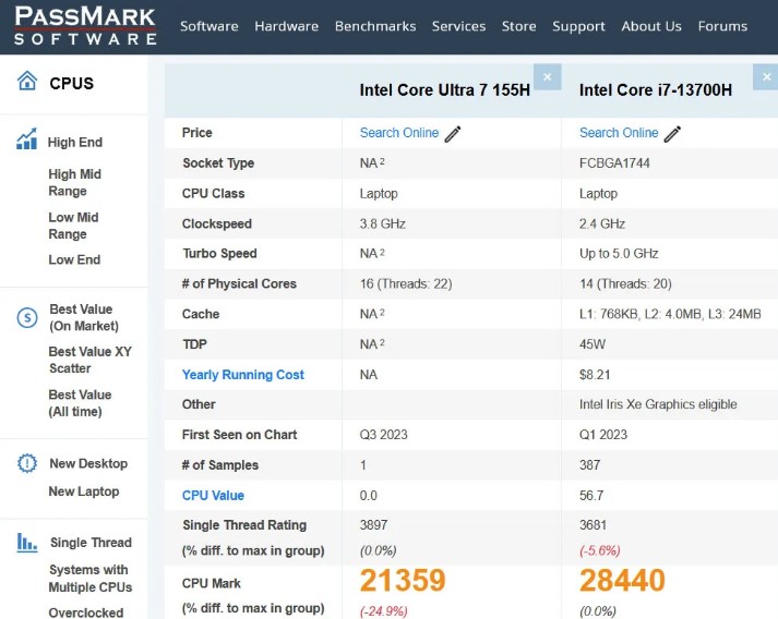 امتیازات پردازنده Core Ultra 7 155H اینتل
