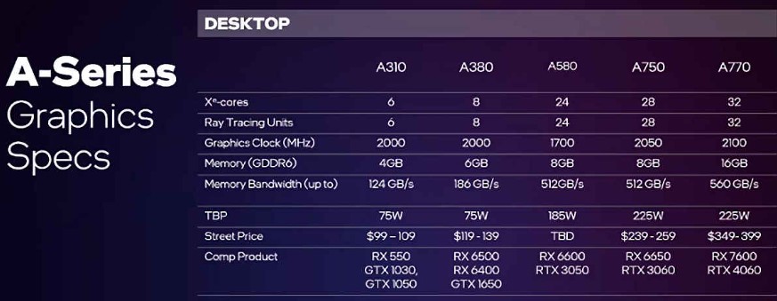 مشخصات کارت گرافیک A580 اینتل