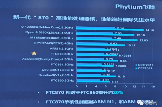 بنچمارک پردازنده FTC870 