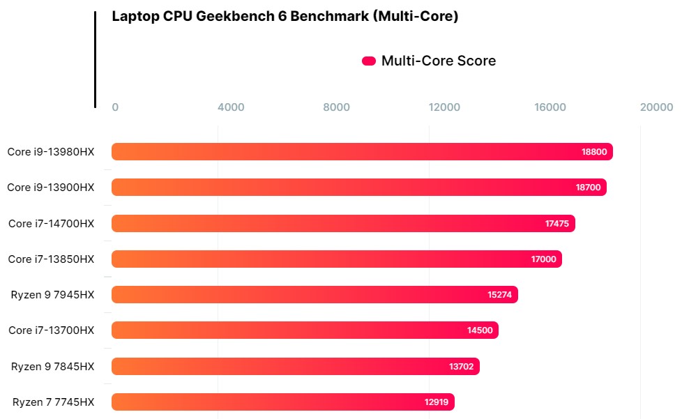 بنچمارک چند هسته ای پردازنده Core i7-14700HX اینتل