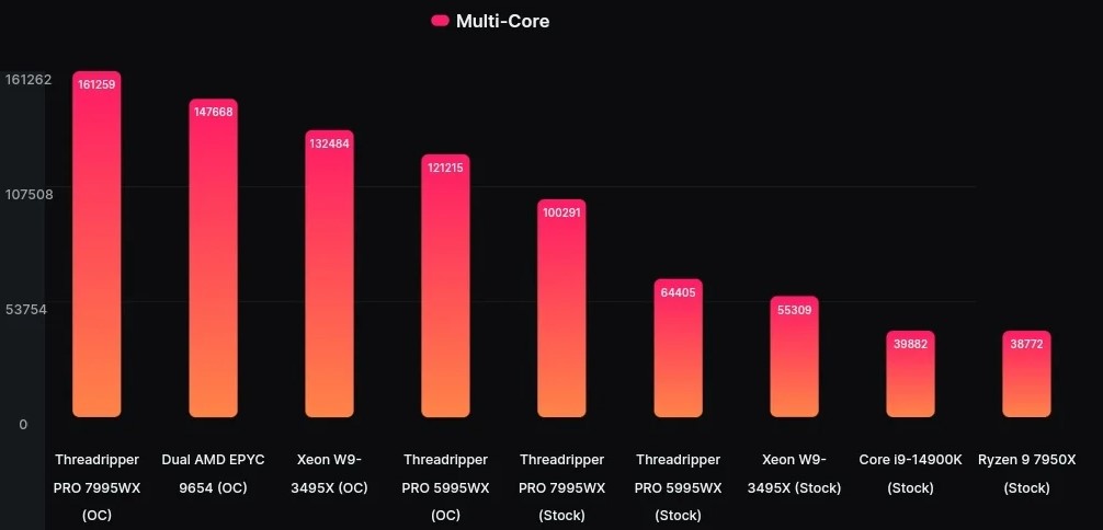 رکوردشکنی پردازنده Ryzen Threadripper PRO 7995WX