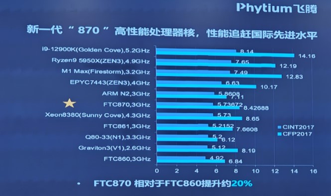 نتایج محک برای پردازنده چینی Phytium FTC870