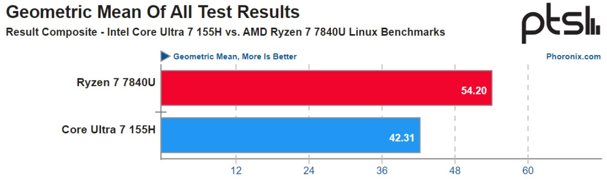 نتایج بنچمارک دو پردازنده Core Ultra 7 155H و Ryzen 7 7840U
