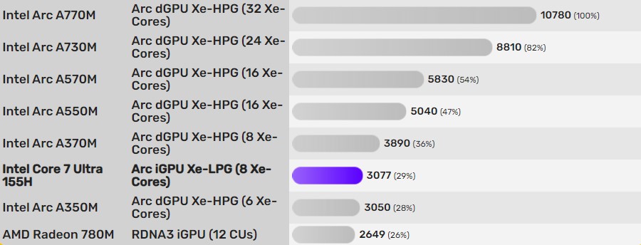 امتیازات و مشخصات پردازنده Core Ultra 7 155H اینتل