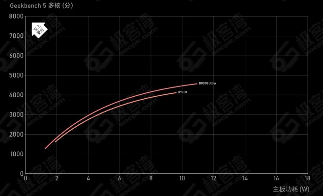 بنچمارکهای تراشه دایمنسیتی 8300 اولترا