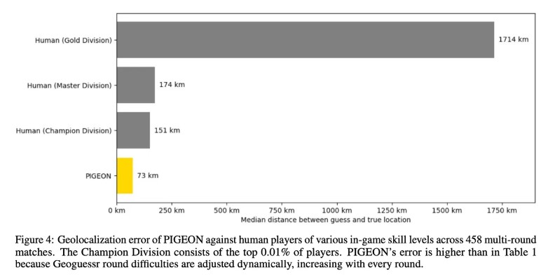 دقت بالای هوش مصنوعی PIGEON در تشخیص درست مکان عکسها