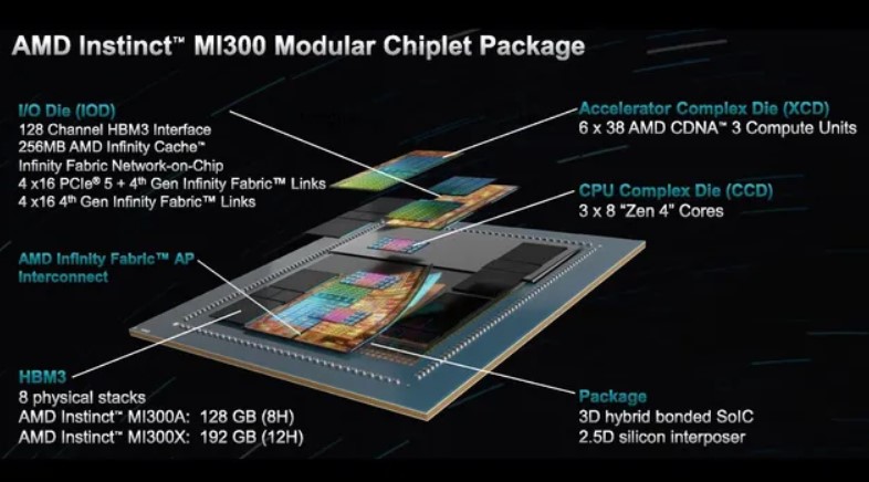 مشخصات شتاب‌دهنده AMD Instinct MI300X