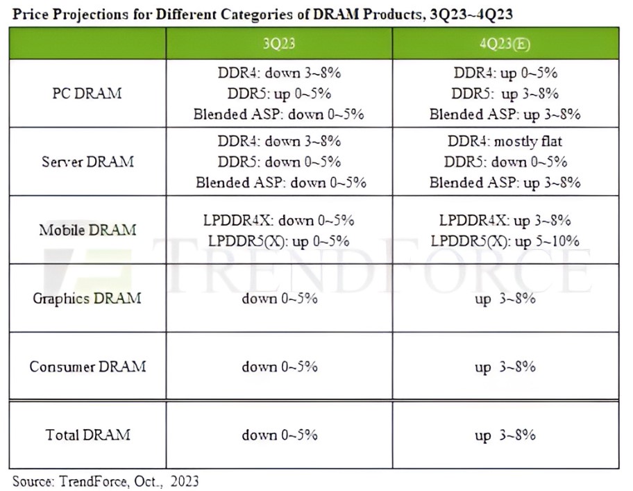 افزایش قیمت حافظه رم DDR5 در چند قدمی ما!