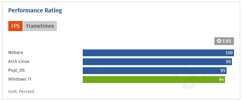 عملکرد گیمینگ لینوکس در مقابل ویندوز