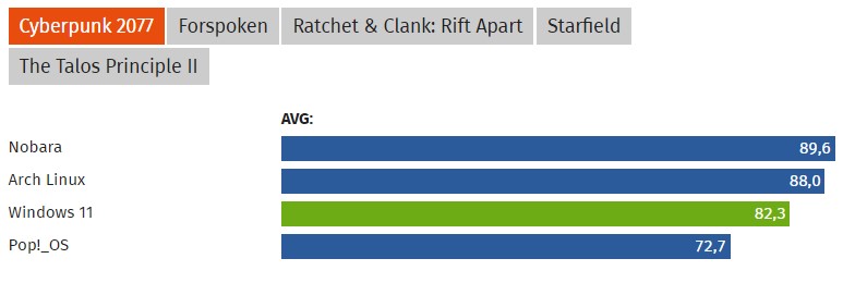 عملکرد لنوکس در بازی Cyberpunk 2077