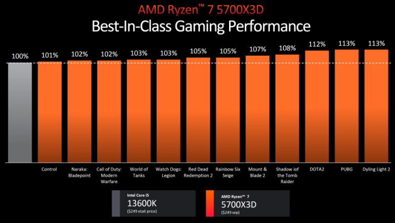 عملکرد گیمینگ پردازنده Ryzen 7 5700X3D