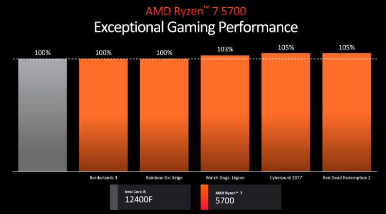 عملکرد پردازنده Ryzen 7 5700