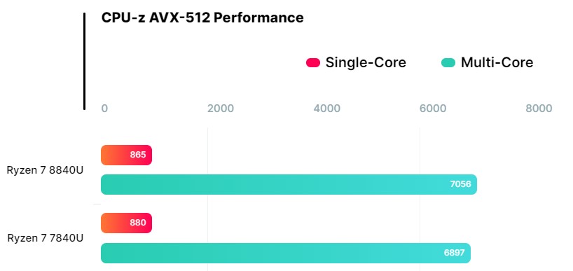 نتایج بنچمارک پردازنده Ryzen 7 8840U