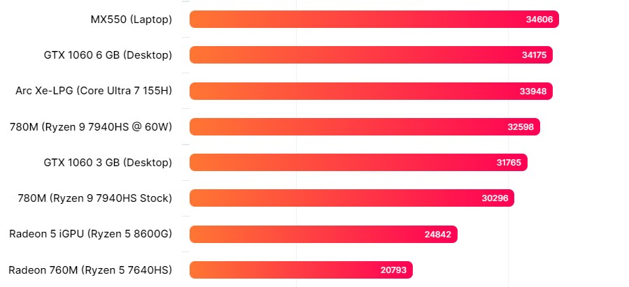 بنچمارک Geekbench 5 OpenCL