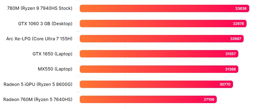 نتایج بنچمارک Geekbench 5 Vulkan