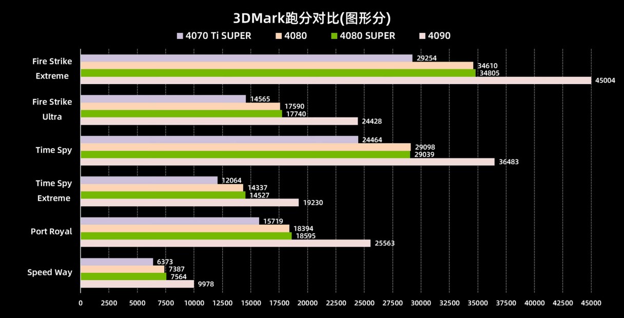کارت گرافیک RTX 4080 SUPER انویدیا