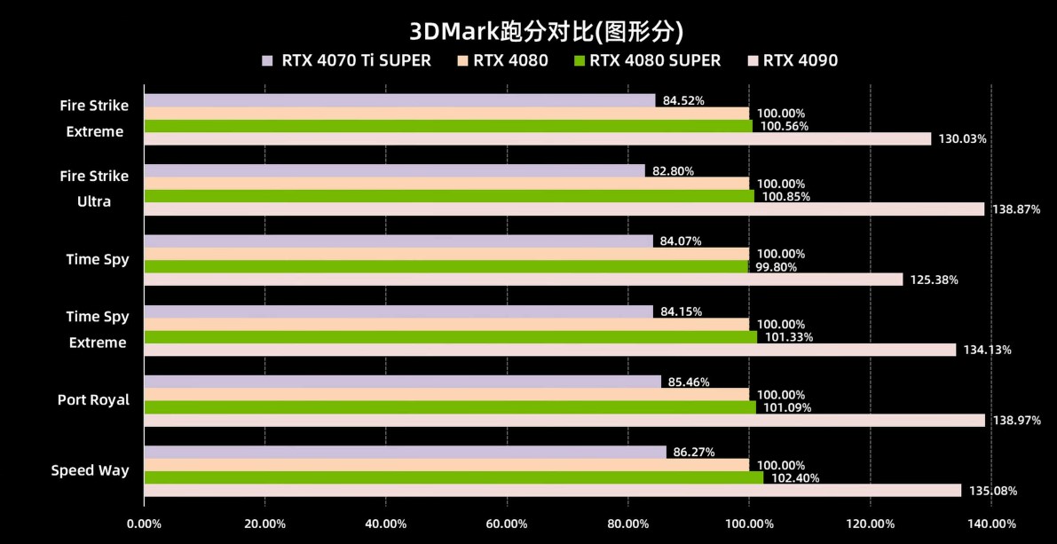 بنچمارک کارت گرافیک RTX 4080 SUPER انویدیا
