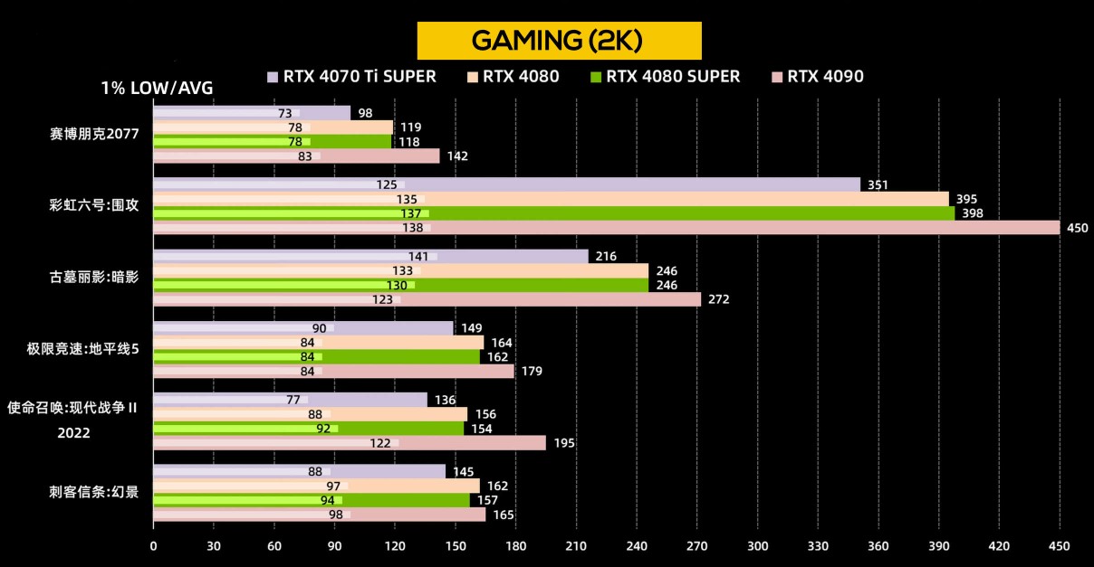 بنچمارک 2k کارت گرافیک RTX 4080 SUPER انویدیا