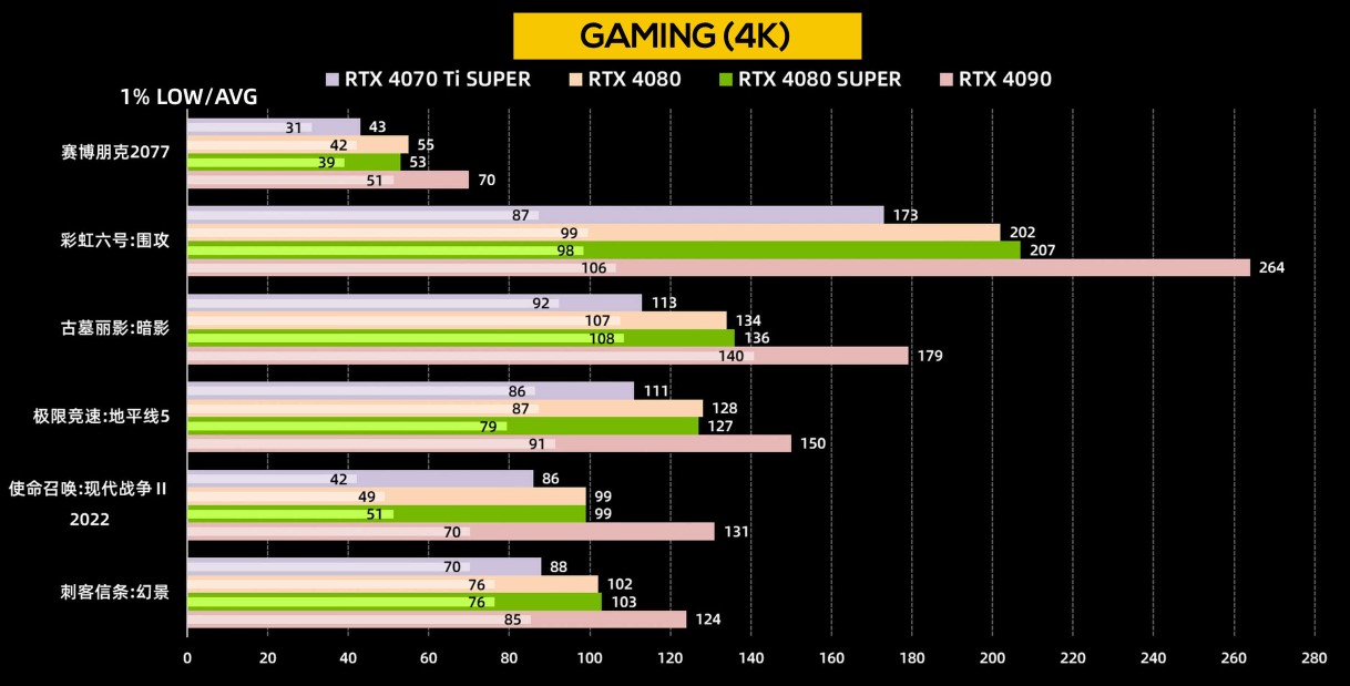 بنچمارک 4k کارت گرافیک RTX 4080 SUPER انویدیا